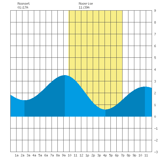 Otter Point tide chart for Monday, February 3, 2025
