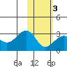 Otter Point tide chart for Monday, February 3, 2025