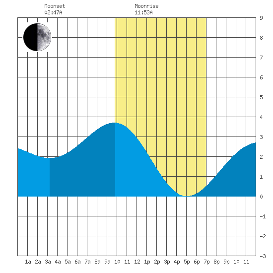Otter Point tide chart for Tuesday, February 4, 2025