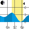 Otter Point tide chart for Tuesday, February 4, 2025