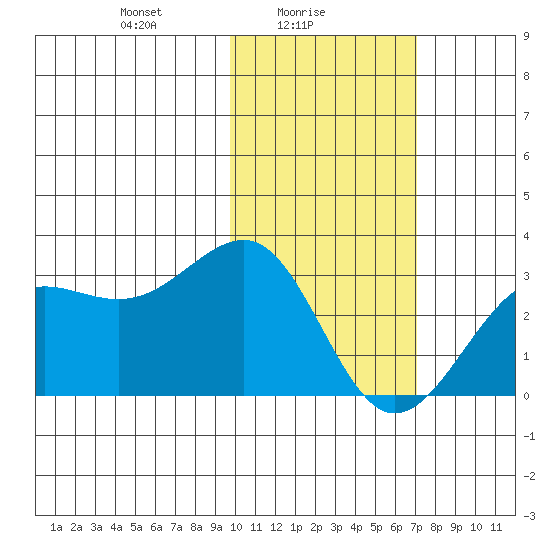Otter Point tide chart for Wednesday, February 5, 2025