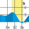 Otter Point tide chart for Wednesday, February 5, 2025