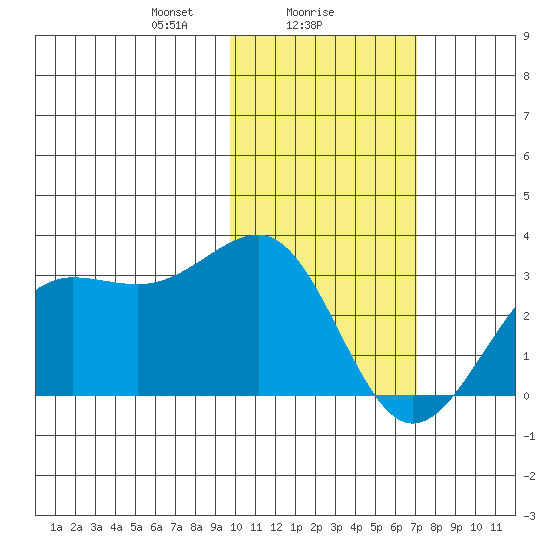 Otter Point tide chart for Thursday, February 6, 2025
