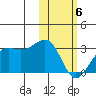 Otter Point tide chart for Thursday, February 6, 2025