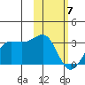 Otter Point tide chart for Friday, February 7, 2025