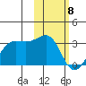 Otter Point tide chart for Saturday, February 8, 2025