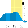 Otter Point tide chart for Sunday, February 9, 2025
