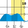 Otter Point tide chart for Monday, March 10, 2025