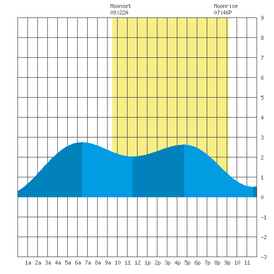 Otter Point tide chart for Wednesday, March 12, 2025