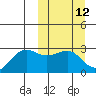 Otter Point tide chart for Wednesday, March 12, 2025
