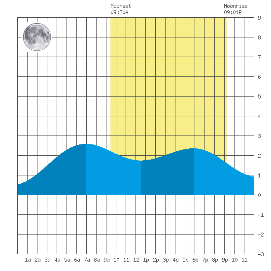 Otter Point tide chart for Thursday, March 13, 2025
