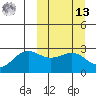 Otter Point tide chart for Thursday, March 13, 2025