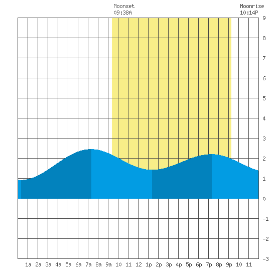 Otter Point tide chart for Friday, March 14, 2025