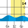 Otter Point tide chart for Friday, March 14, 2025