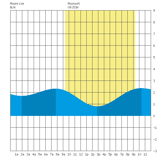Otter Point tide chart for Sunday, March 16, 2025