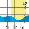 Otter Point tide chart for Monday, March 17, 2025
