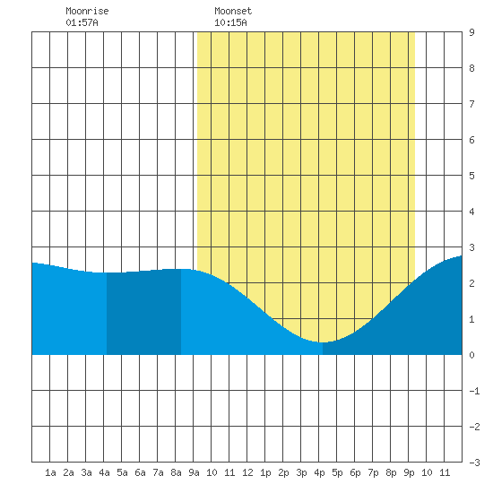 Otter Point tide chart for Tuesday, March 18, 2025