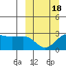 Otter Point tide chart for Tuesday, March 18, 2025