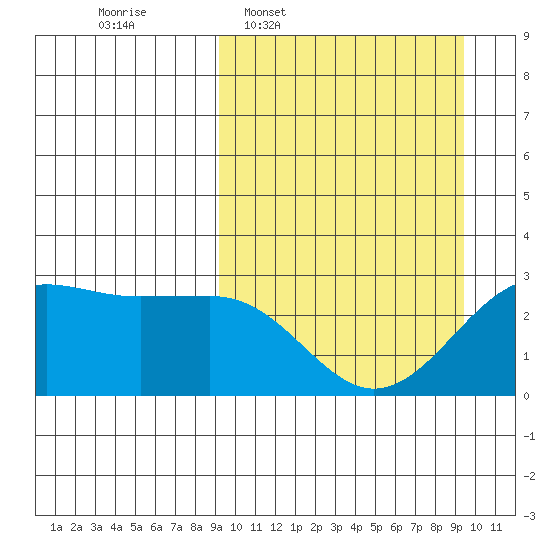 Otter Point tide chart for Wednesday, March 19, 2025