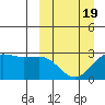 Otter Point tide chart for Wednesday, March 19, 2025