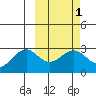 Otter Point tide chart for Saturday, March 1, 2025