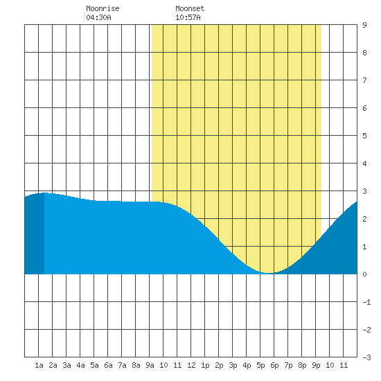 Otter Point tide chart for Thursday, March 20, 2025