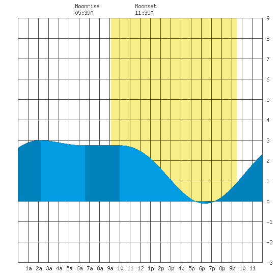 Otter Point tide chart for Friday, March 21, 2025