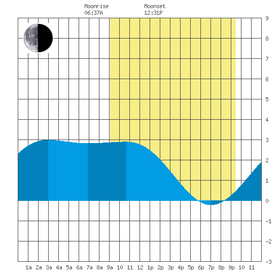 Otter Point tide chart for Saturday, March 22, 2025