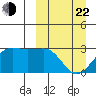 Otter Point tide chart for Saturday, March 22, 2025