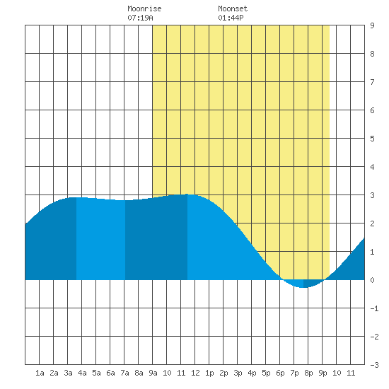 Otter Point tide chart for Sunday, March 23, 2025