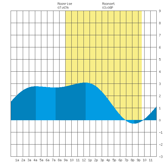 Otter Point tide chart for Monday, March 24, 2025