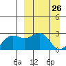 Otter Point tide chart for Wednesday, March 26, 2025