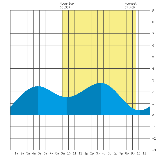Otter Point tide chart for Thursday, March 27, 2025