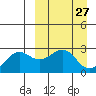 Otter Point tide chart for Thursday, March 27, 2025