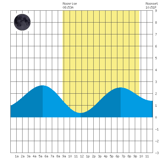 Otter Point tide chart for Saturday, March 29, 2025