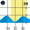 Otter Point tide chart for Saturday, March 29, 2025