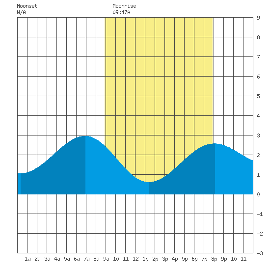 Otter Point tide chart for Sunday, March 2, 2025