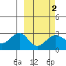 Otter Point tide chart for Sunday, March 2, 2025