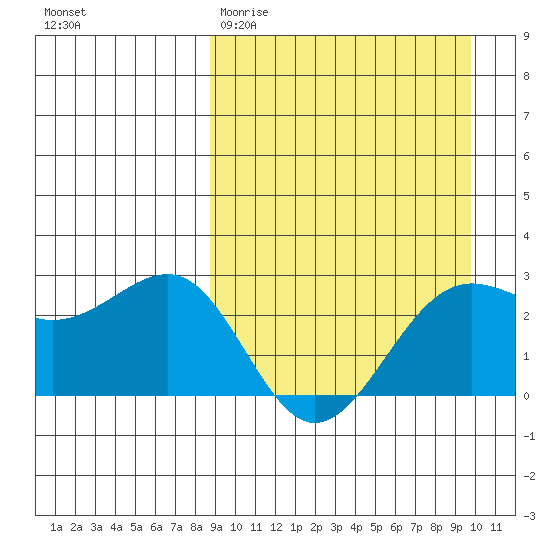 Otter Point tide chart for Monday, March 31, 2025