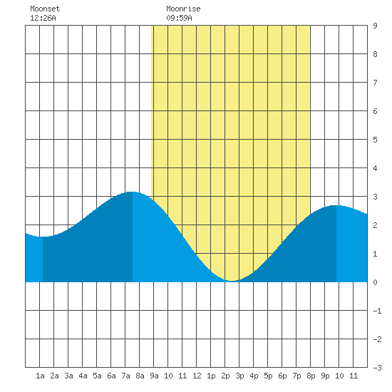 Otter Point tide chart for Monday, March 3, 2025
