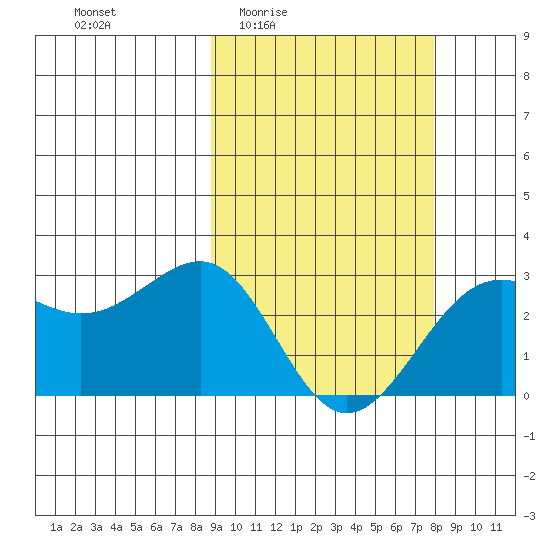 Otter Point tide chart for Tuesday, March 4, 2025
