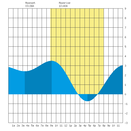 Otter Point tide chart for Wednesday, March 5, 2025