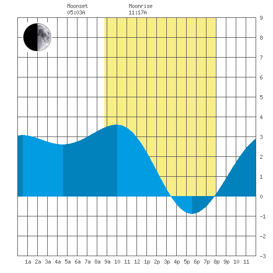 Otter Point tide chart for Thursday, March 6, 2025