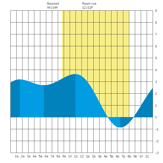 Otter Point tide chart for Friday, March 7, 2025