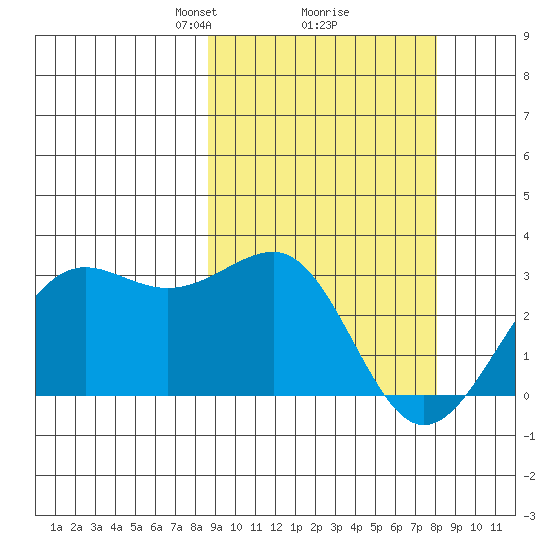 Otter Point tide chart for Saturday, March 8, 2025