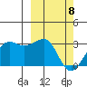 Otter Point tide chart for Saturday, March 8, 2025