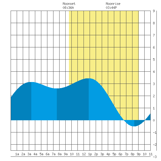 Otter Point tide chart for Sunday, March 9, 2025