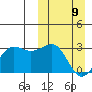 Otter Point tide chart for Sunday, March 9, 2025