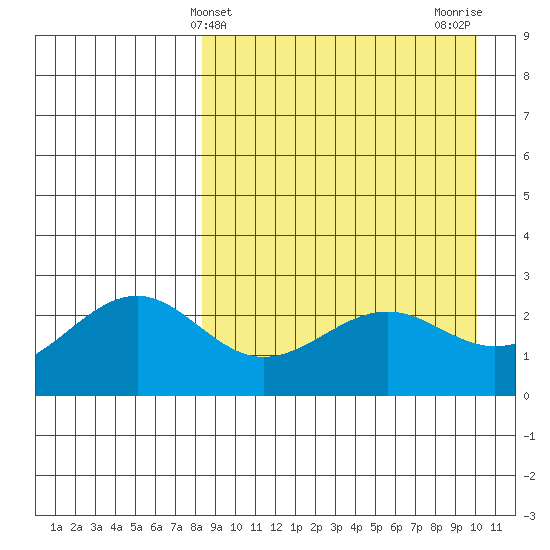 Otter Point tide chart for Thursday, April 10, 2025