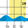Otter Point tide chart for Thursday, April 10, 2025